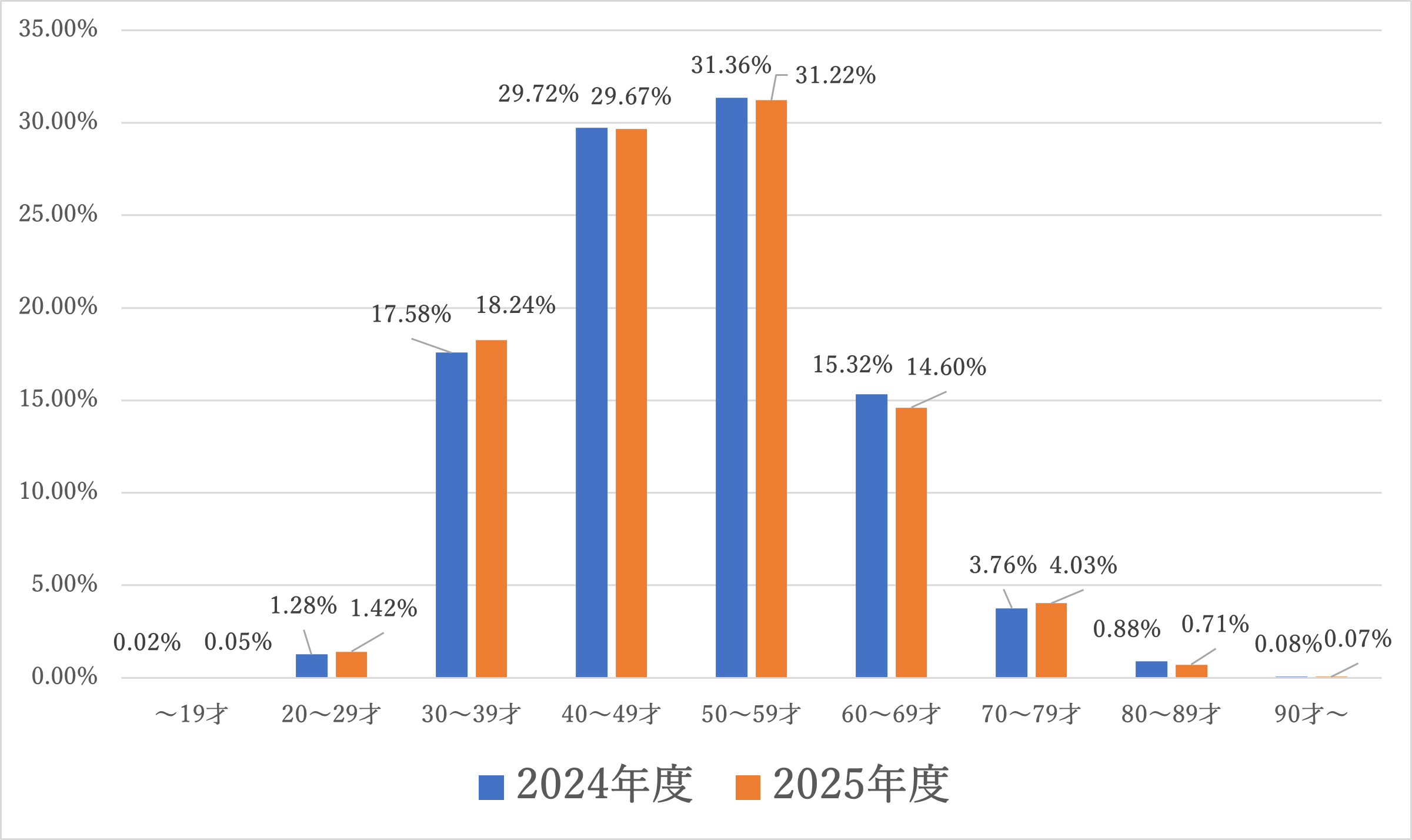 グラフ：人間ドック受診者年齢化率