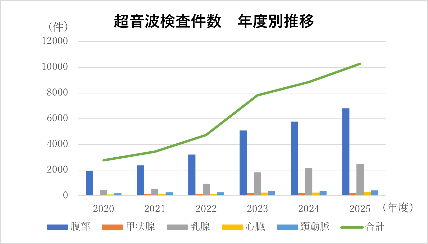 グラフ：超音波検査件数年度別推移