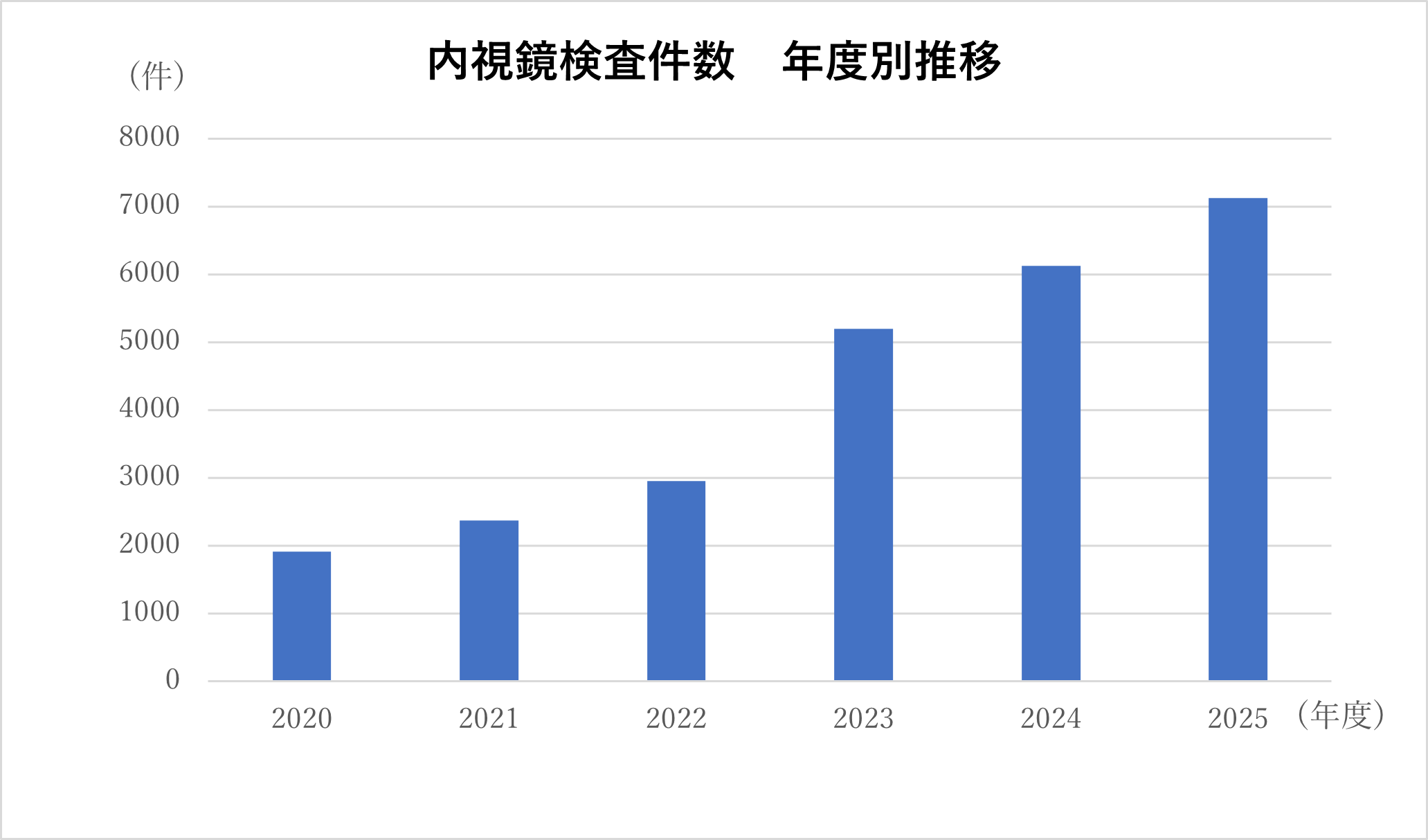 グラフ：内視鏡検査件数年度推移